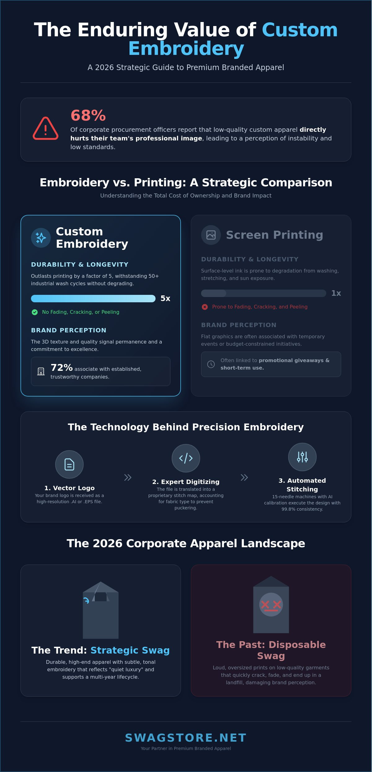 Custom Embroidery for Corporate Brands: The 2026 Strategic Guide