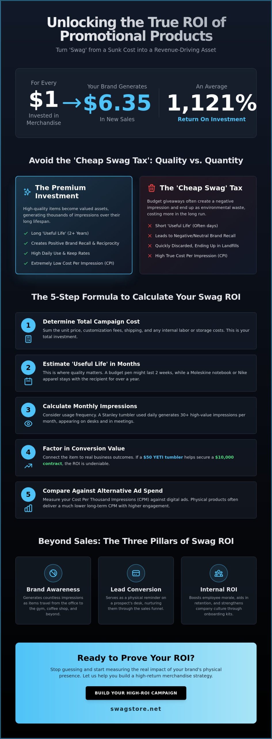 Promotional Products ROI Calculator: Measuring the Real Value of Your Swag