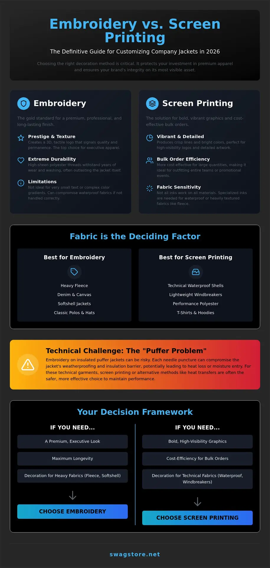 Embroidery vs. Screen Printing for Company Jackets: The 2026 Professional Guide