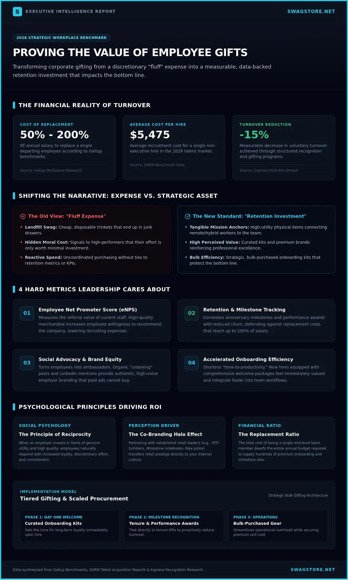 Employee Gift ROI: Strategic Guide for Leadership 2026